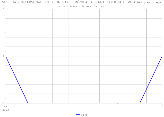 SOCIEDAD UNIPERSONAL SOLUCIONES ELECTRÓNICAS ALICANTE SOCIEDAD LIMITADA (Spain) Page visits 2024 