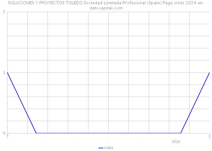 SOLUCIONES Y PROYECTOS TOLEDO Sociedad Limitada Profesional (Spain) Page visits 2024 
