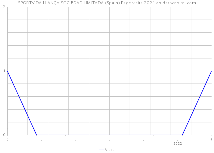 SPORTVIDA LLANÇA SOCIEDAD LIMITADA (Spain) Page visits 2024 