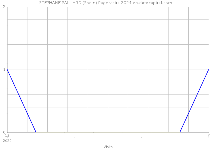 STEPHANE PAILLARD (Spain) Page visits 2024 
