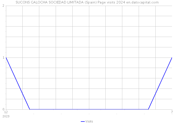 SUCONS GALOCHA SOCIEDAD LIMITADA (Spain) Page visits 2024 