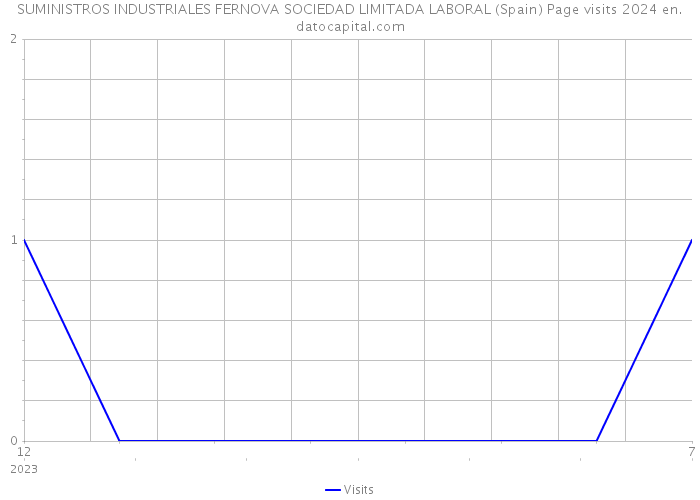 SUMINISTROS INDUSTRIALES FERNOVA SOCIEDAD LIMITADA LABORAL (Spain) Page visits 2024 