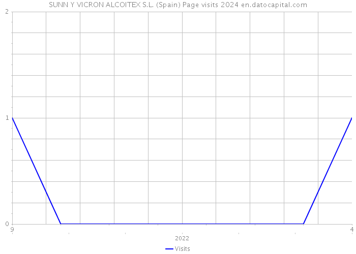 SUNN Y VICRON ALCOITEX S.L. (Spain) Page visits 2024 