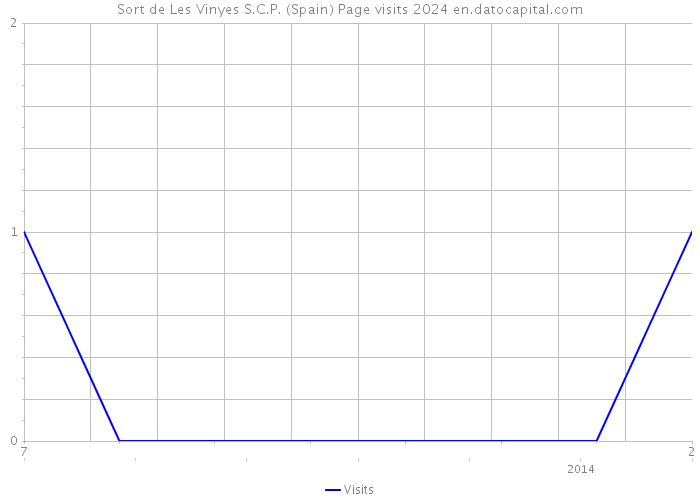 Sort de Les Vinyes S.C.P. (Spain) Page visits 2024 