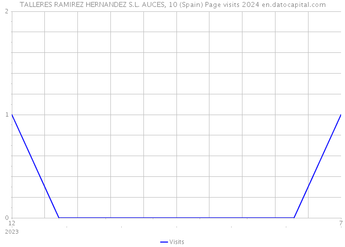 TALLERES RAMIREZ HERNANDEZ S.L. AUCES, 10 (Spain) Page visits 2024 