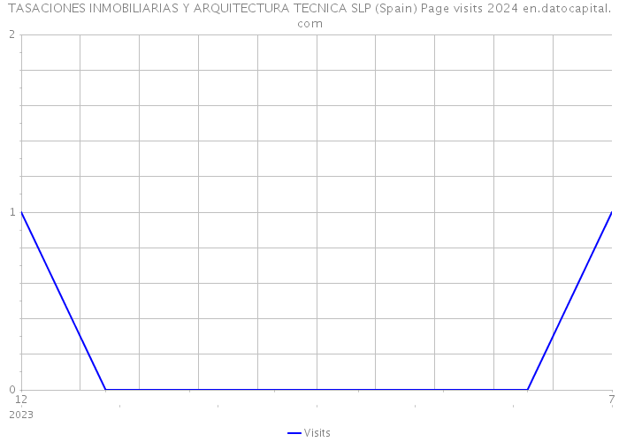 TASACIONES INMOBILIARIAS Y ARQUITECTURA TECNICA SLP (Spain) Page visits 2024 