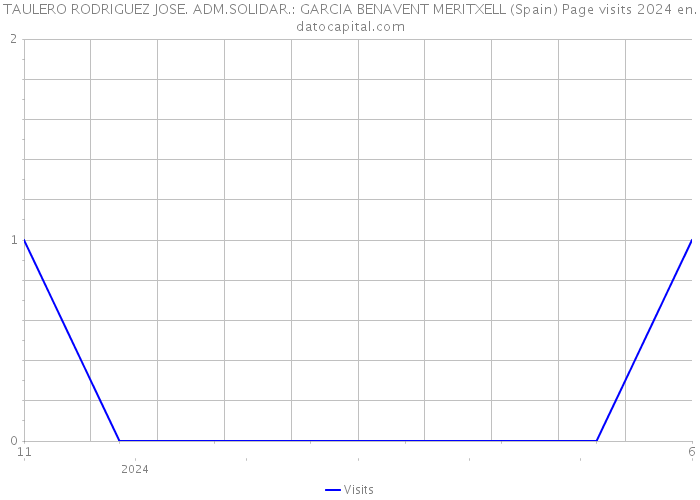 TAULERO RODRIGUEZ JOSE. ADM.SOLIDAR.: GARCIA BENAVENT MERITXELL (Spain) Page visits 2024 