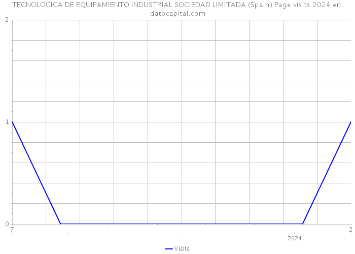 TECNOLOGICA DE EQUIPAMIENTO INDUSTRIAL SOCIEDAD LIMITADA (Spain) Page visits 2024 