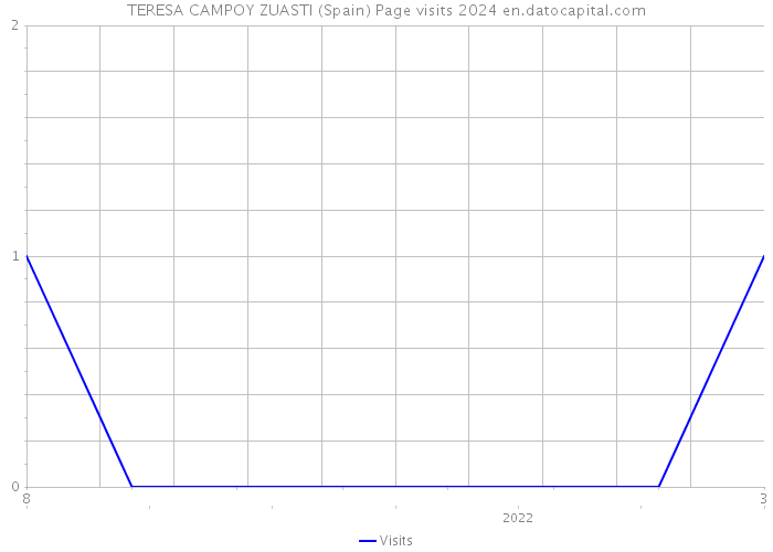 TERESA CAMPOY ZUASTI (Spain) Page visits 2024 