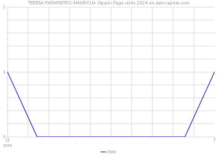 TERESA PAPAPIETRO AMARICUA (Spain) Page visits 2024 