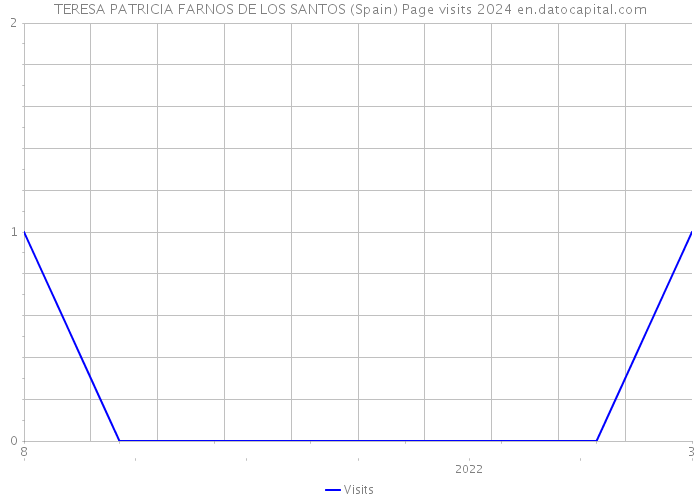 TERESA PATRICIA FARNOS DE LOS SANTOS (Spain) Page visits 2024 