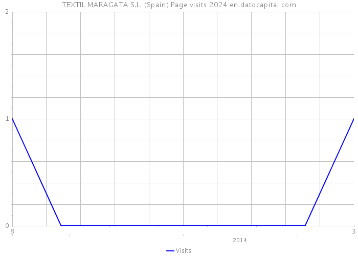 TEXTIL MARAGATA S.L. (Spain) Page visits 2024 