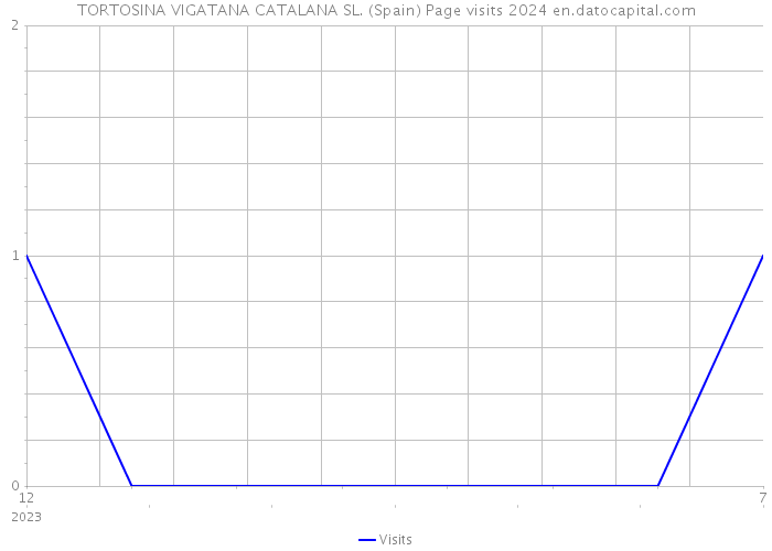TORTOSINA VIGATANA CATALANA SL. (Spain) Page visits 2024 