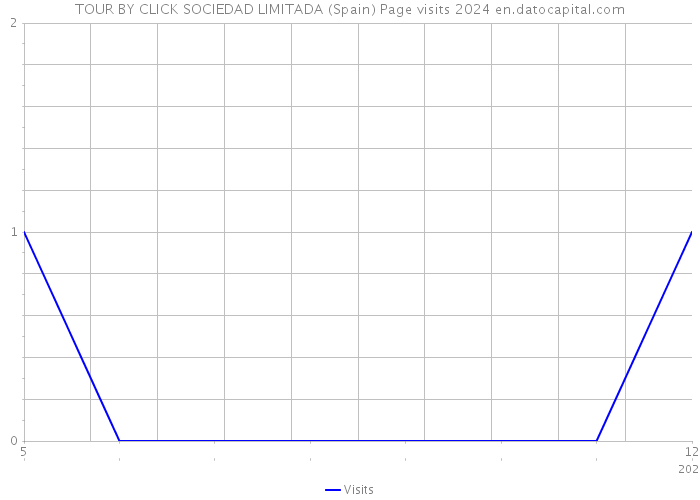 TOUR BY CLICK SOCIEDAD LIMITADA (Spain) Page visits 2024 