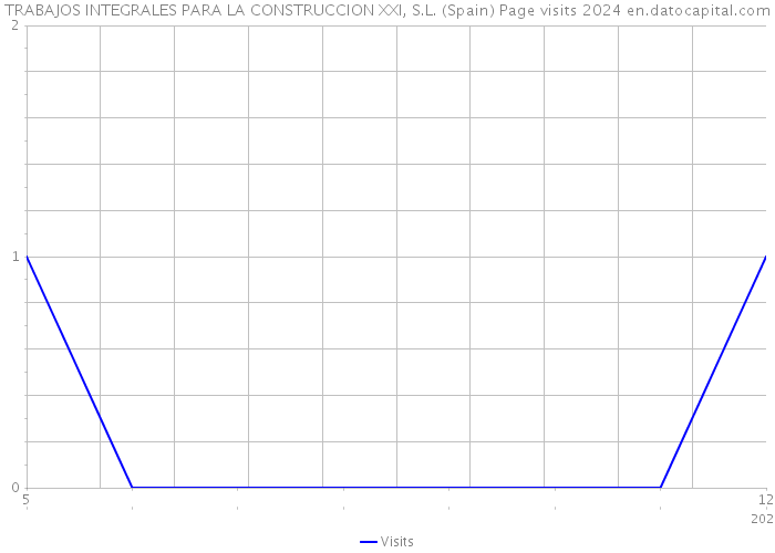 TRABAJOS INTEGRALES PARA LA CONSTRUCCION XXI, S.L. (Spain) Page visits 2024 