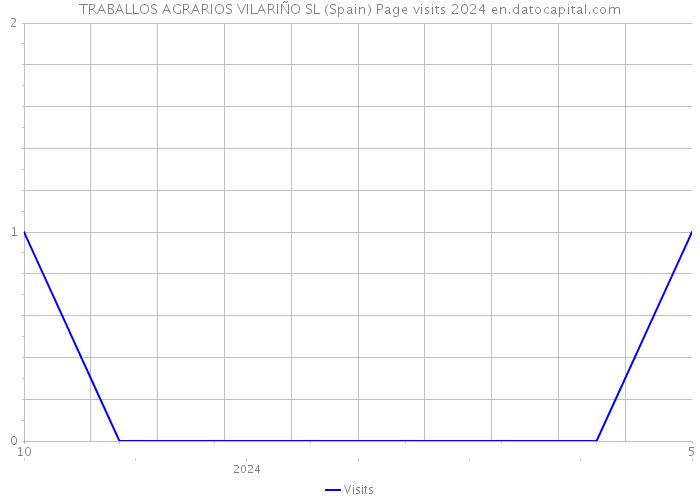 TRABALLOS AGRARIOS VILARIÑO SL (Spain) Page visits 2024 