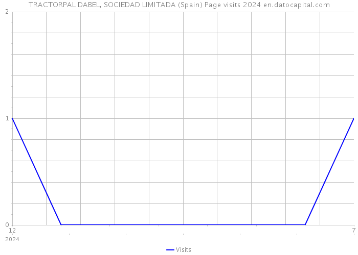 TRACTORPAL DABEL, SOCIEDAD LIMITADA (Spain) Page visits 2024 