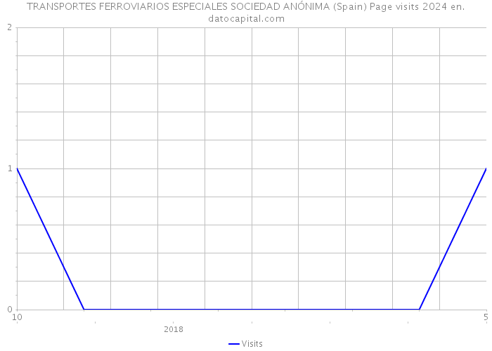 TRANSPORTES FERROVIARIOS ESPECIALES SOCIEDAD ANÓNIMA (Spain) Page visits 2024 