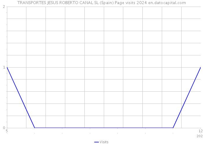 TRANSPORTES JESUS ROBERTO CANAL SL (Spain) Page visits 2024 