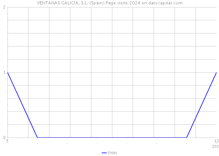 VENTANAS GALICIA, S.L. (Spain) Page visits 2024 