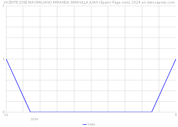 VICENTE JOSE MAXIMILIANO MIRANDA SIMAVILLA JUAN (Spain) Page visits 2024 