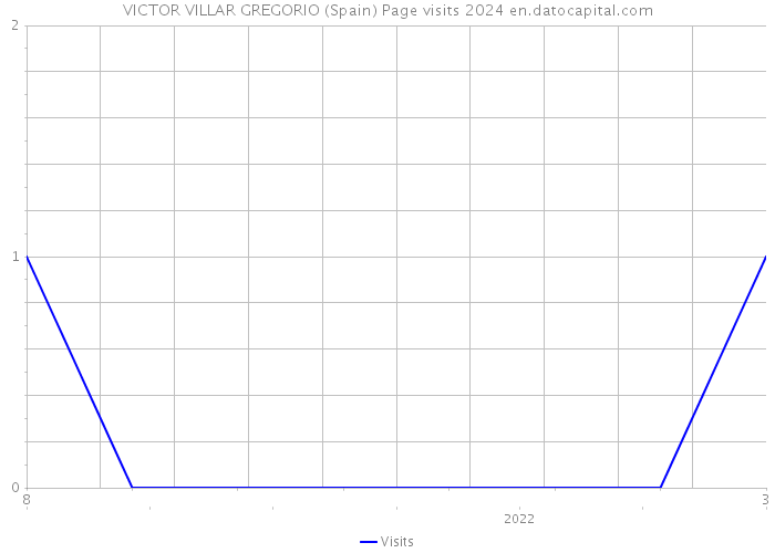 VICTOR VILLAR GREGORIO (Spain) Page visits 2024 