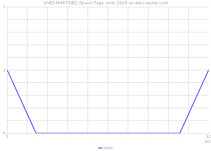 VIVES MARTINEZ (Spain) Page visits 2024 