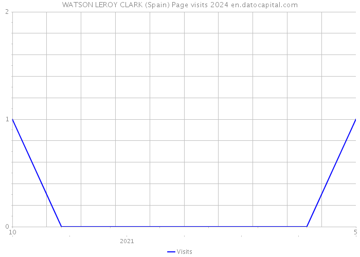 WATSON LEROY CLARK (Spain) Page visits 2024 