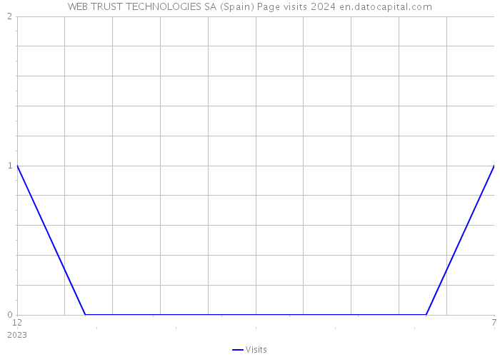 WEB TRUST TECHNOLOGIES SA (Spain) Page visits 2024 