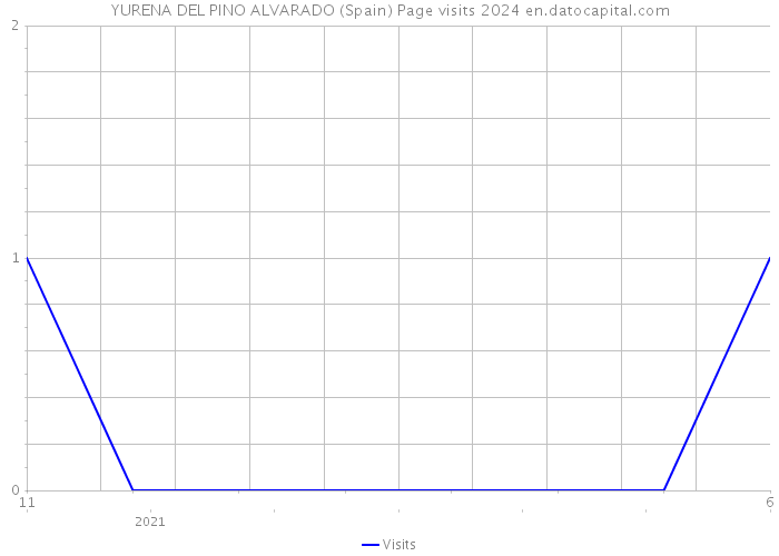 YURENA DEL PINO ALVARADO (Spain) Page visits 2024 