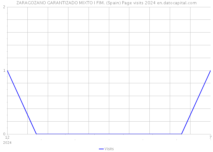 ZARAGOZANO GARANTIZADO MIXTO I FIM. (Spain) Page visits 2024 