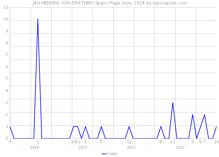 JAN HENDRIK VON DRATHEN (Spain) Page visits 2024 