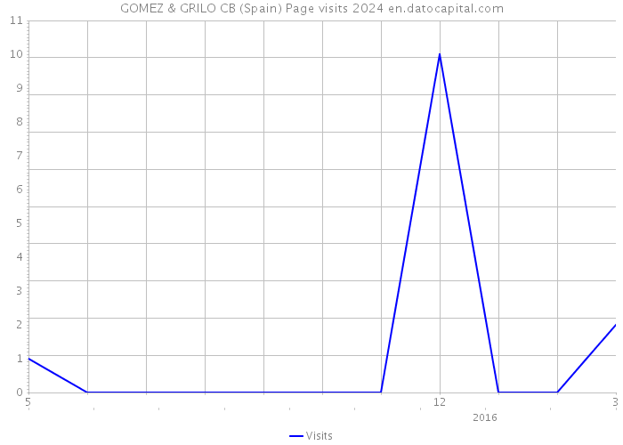 GOMEZ & GRILO CB (Spain) Page visits 2024 