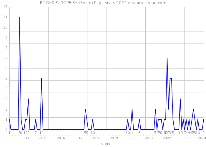 BP GAS EUROPE SA (Spain) Page visits 2024 
