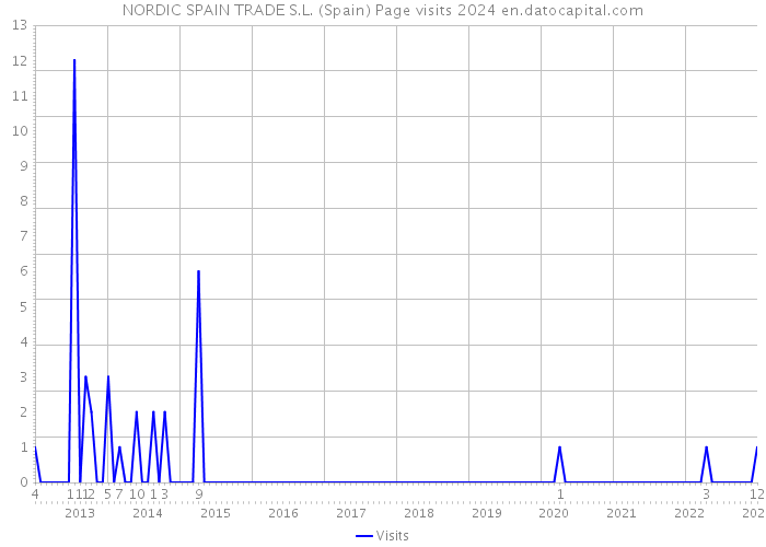NORDIC SPAIN TRADE S.L. (Spain) Page visits 2024 