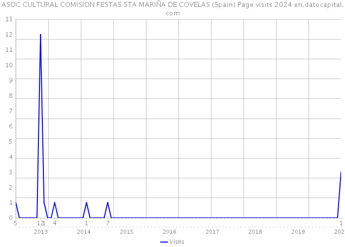 ASOC CULTURAL COMISION FESTAS STA MARIÑA DE COVELAS (Spain) Page visits 2024 