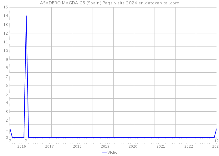 ASADERO MAGDA CB (Spain) Page visits 2024 