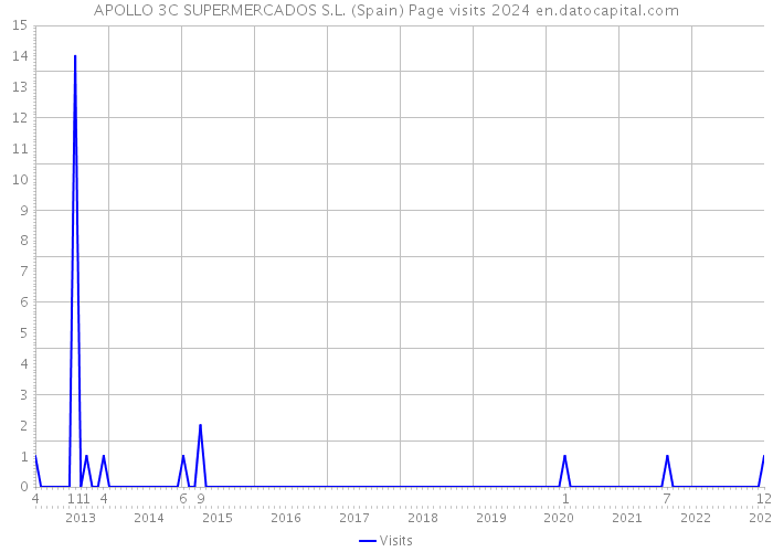 APOLLO 3C SUPERMERCADOS S.L. (Spain) Page visits 2024 
