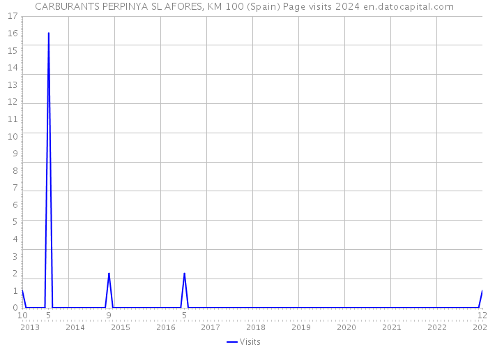 CARBURANTS PERPINYA SL AFORES, KM 100 (Spain) Page visits 2024 