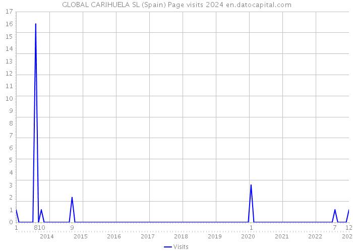 GLOBAL CARIHUELA SL (Spain) Page visits 2024 