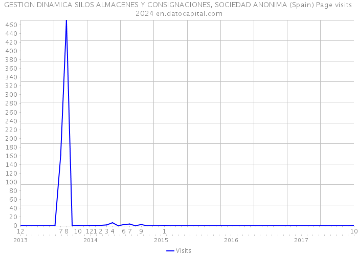 GESTION DINAMICA SILOS ALMACENES Y CONSIGNACIONES, SOCIEDAD ANONIMA (Spain) Page visits 2024 