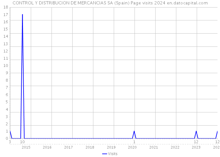 CONTROL Y DISTRIBUCION DE MERCANCIAS SA (Spain) Page visits 2024 