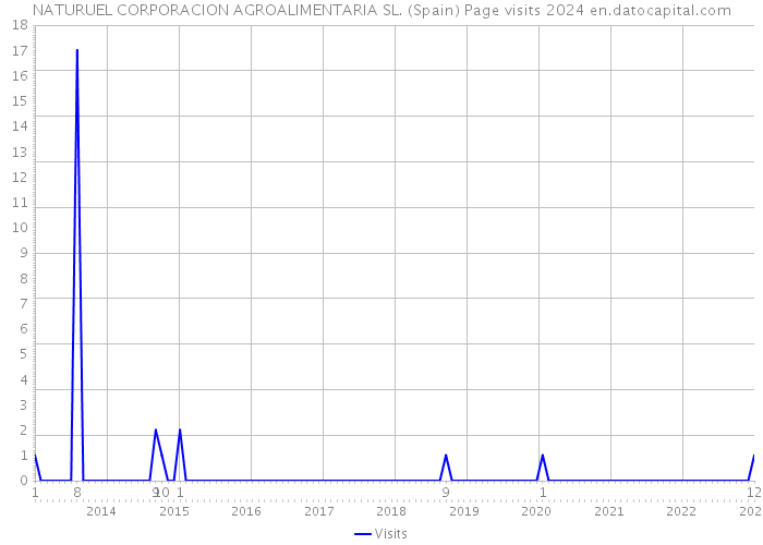 NATURUEL CORPORACION AGROALIMENTARIA SL. (Spain) Page visits 2024 