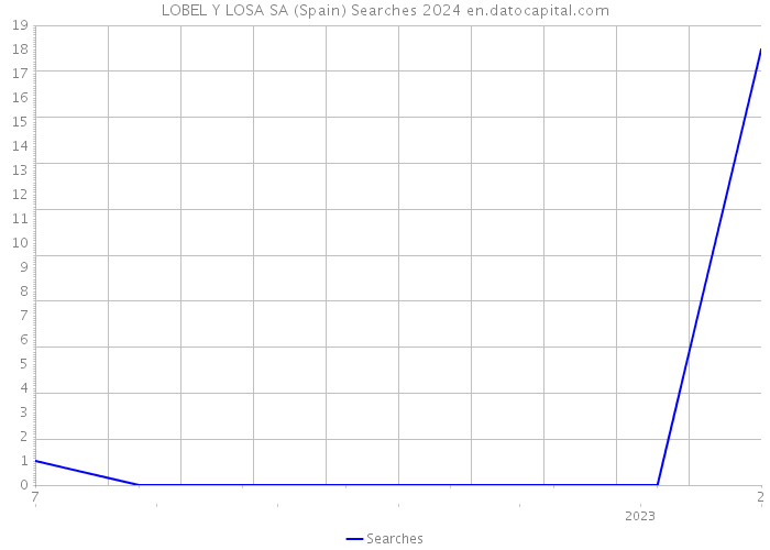 LOBEL Y LOSA SA (Spain) Searches 2024 