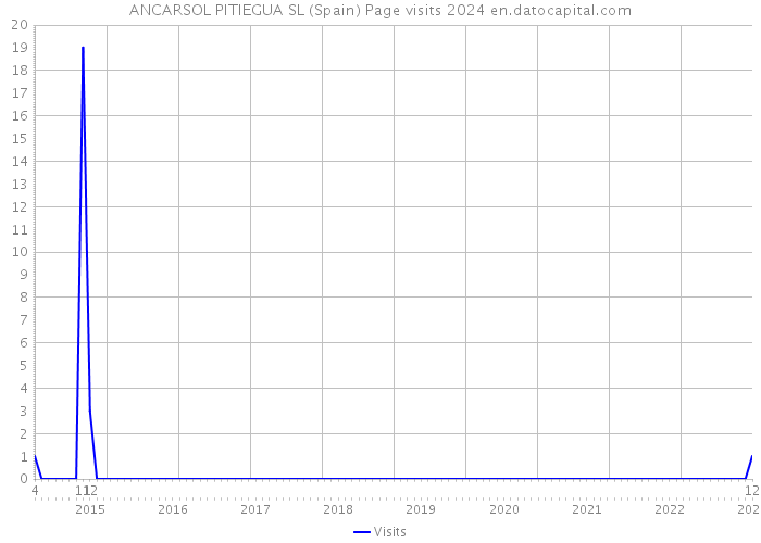 ANCARSOL PITIEGUA SL (Spain) Page visits 2024 