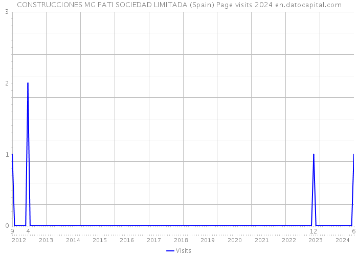 CONSTRUCCIONES MG PATI SOCIEDAD LIMITADA (Spain) Page visits 2024 