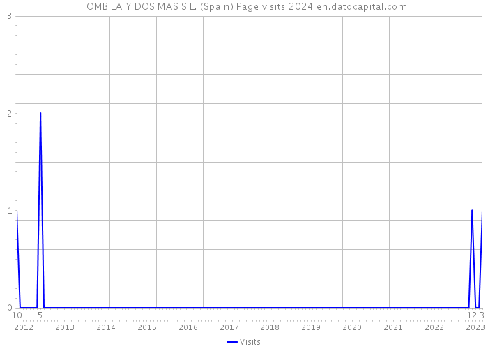 FOMBILA Y DOS MAS S.L. (Spain) Page visits 2024 