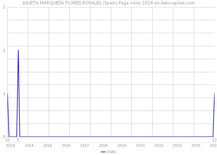 JULIETA MARQUESA FLORES ROSALES (Spain) Page visits 2024 