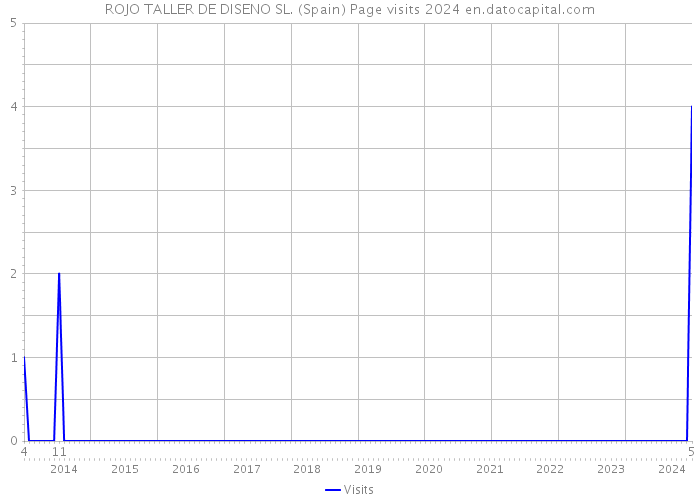 ROJO TALLER DE DISENO SL. (Spain) Page visits 2024 