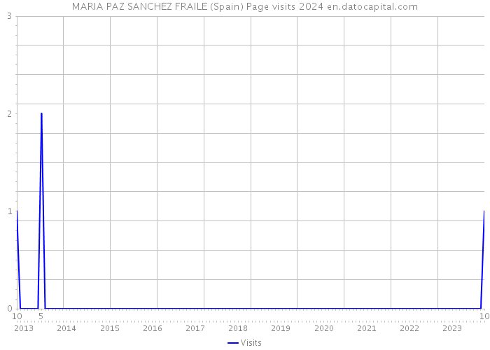 MARIA PAZ SANCHEZ FRAILE (Spain) Page visits 2024 